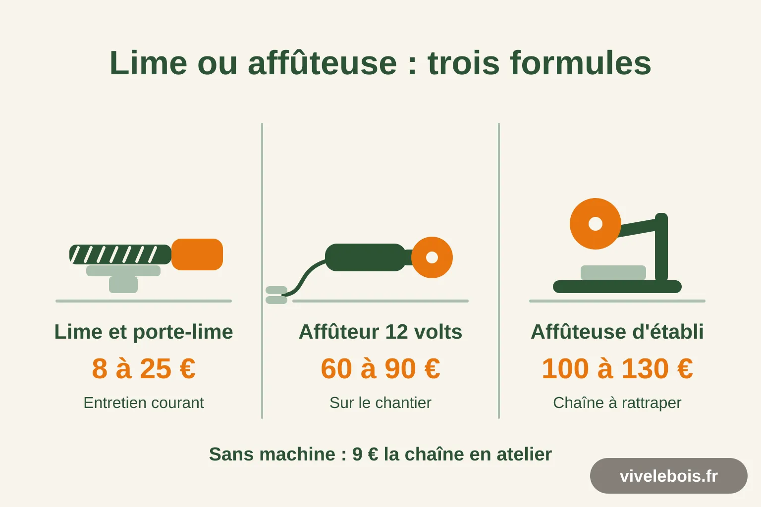 Schéma comparant la lime et le porte-lime à 8 à 25 euros, l'affûteur 12 volts à 60 à 90 euros et l'affûteuse d'établi à 100 à 130 euros