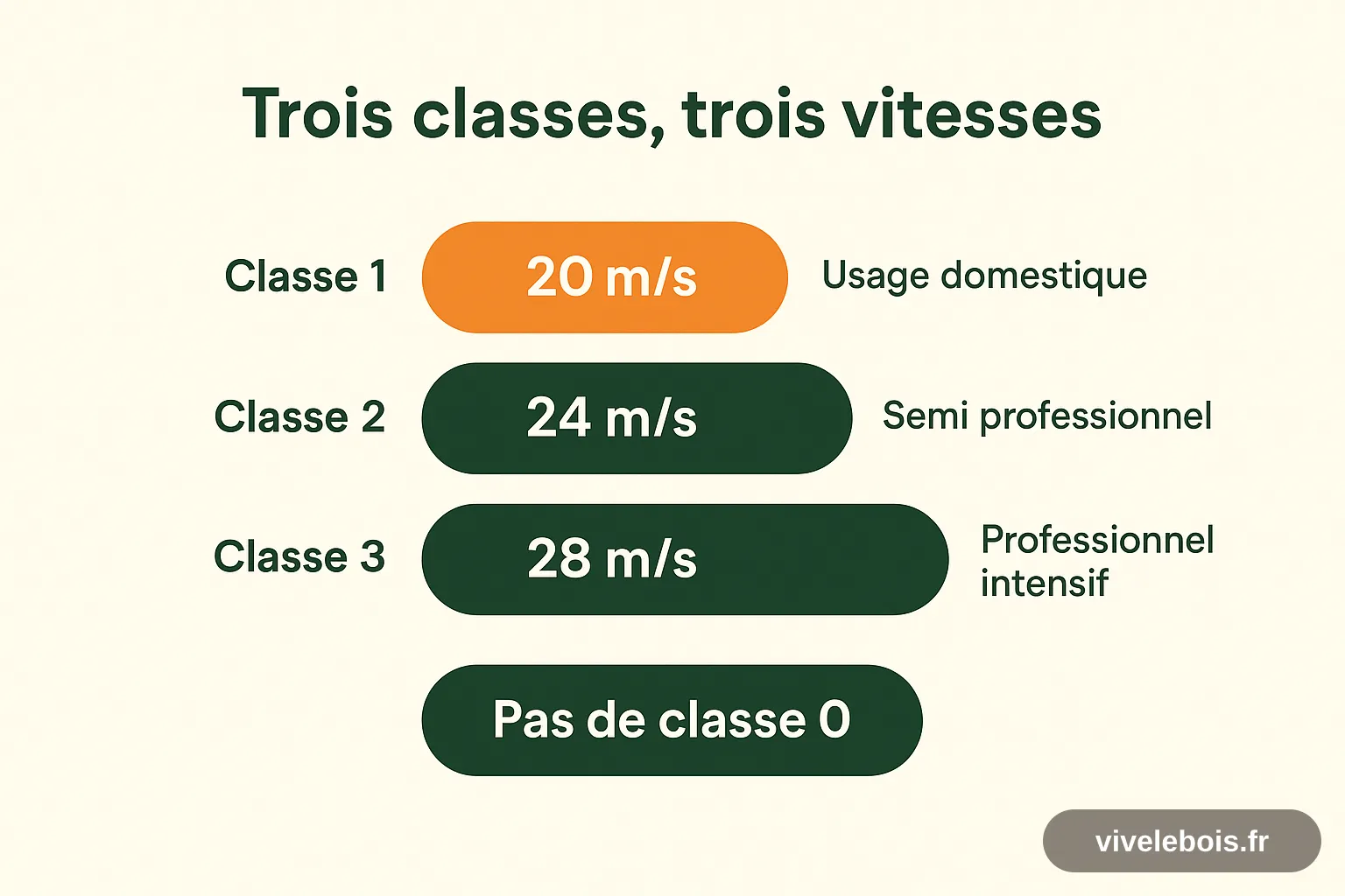 Les trois classes de pantalon anti-coupure et les vitesses de chaîne correspondantes : 20, 24 et 28 mètres par seconde