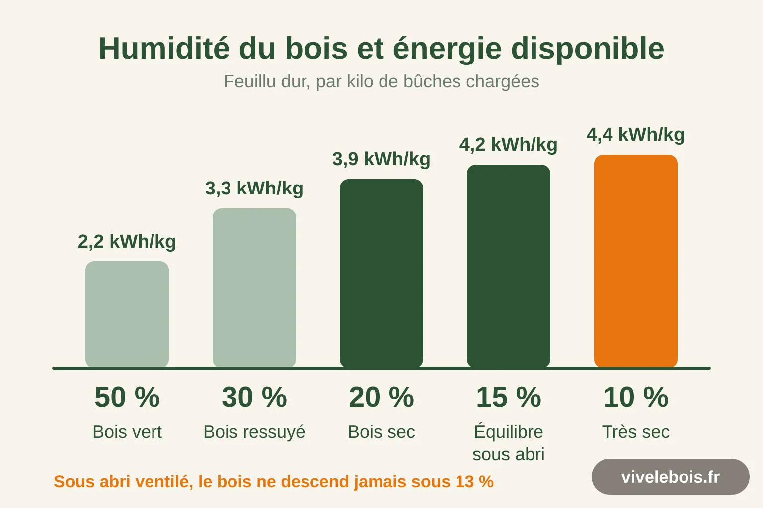 Échelle de l'humidité du bois de chauffage, de 50 % à 10 %, avec l'énergie disponible par kilo à chaque palier