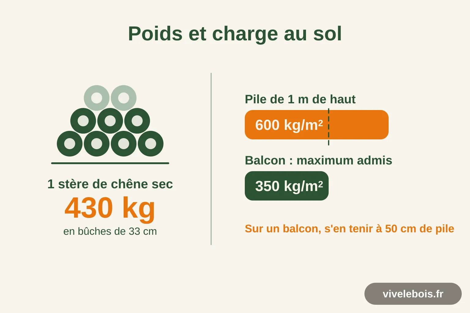 Schéma : un stère de chêne sec pèse 430 kg et charge un balcon à 600 kg/m² pour une limite de 350 kg/m²