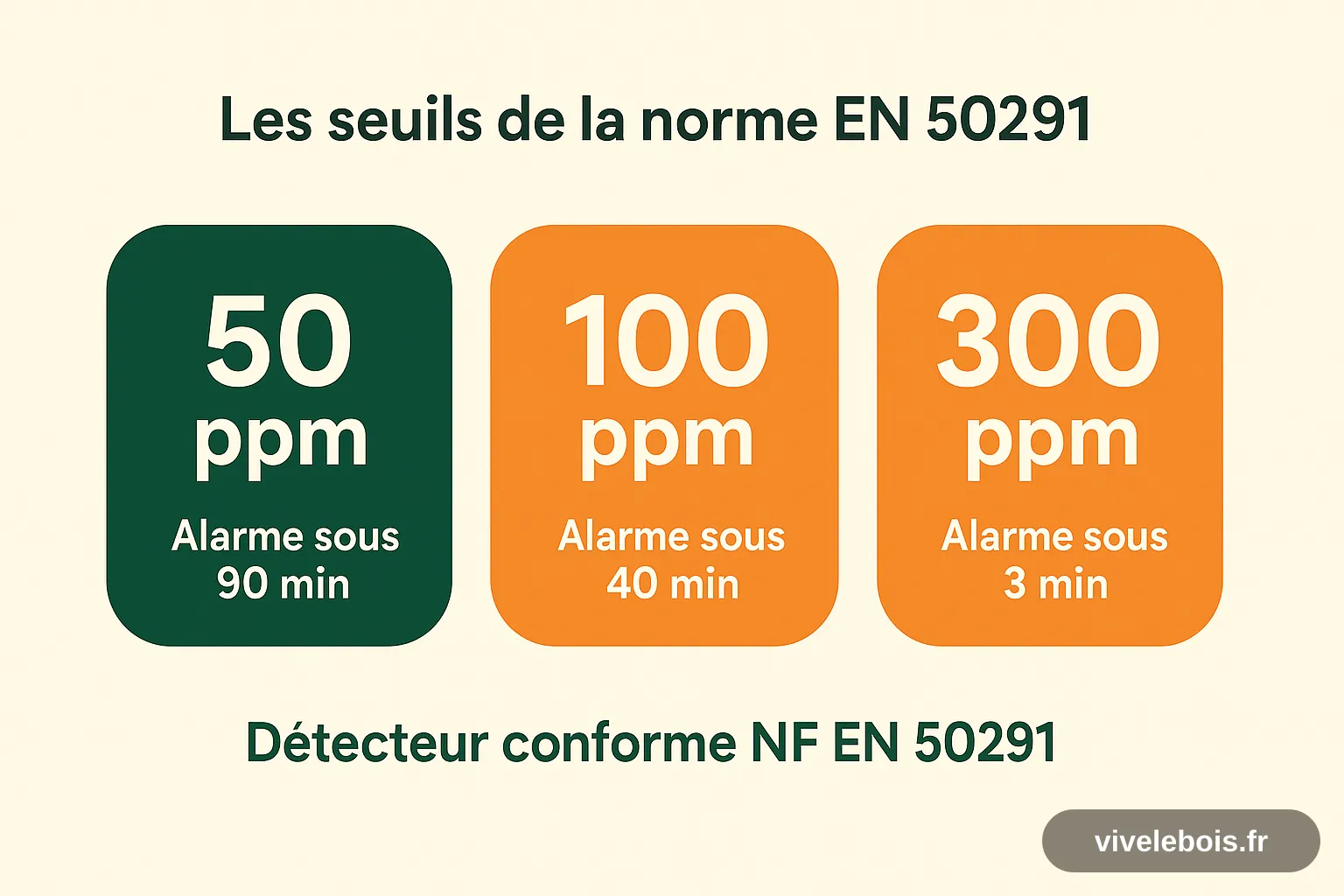 Seuils de la norme EN 50291 : alarme sous 90 minutes à 50 ppm, sous 40 minutes à 100 ppm, sous 3 minutes à 300 ppm