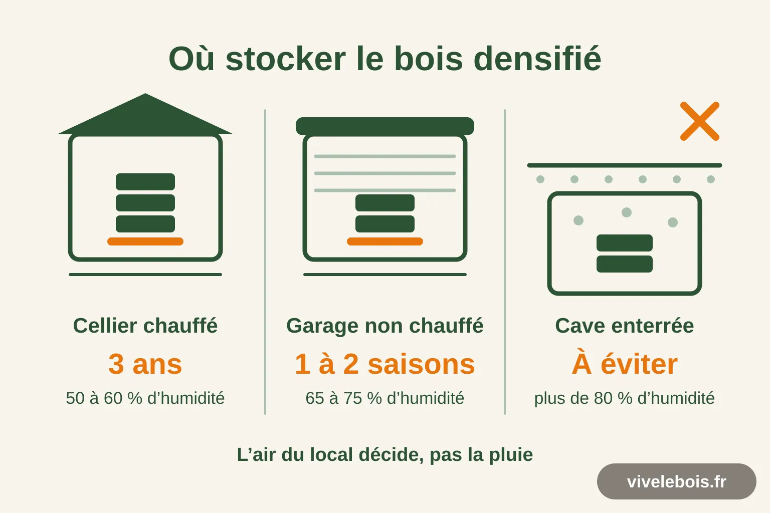 Trois lieux de stockage du bois densifié et leur hygrométrie : cellier chauffé à 50 à 60 % pour 3 ans, garage non chauffé à 65 à 75 % pour 1 à 2 saisons, cave enterrée au-dessus de 80 % à éviter