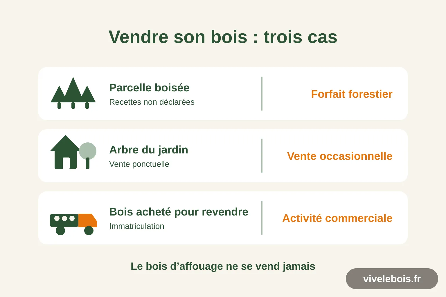 Trois origines du bois et leur régime : parcelle boisée au forfait forestier, arbre du jardin en vente occasionnelle, bois acheté pour revendre en activité commerciale