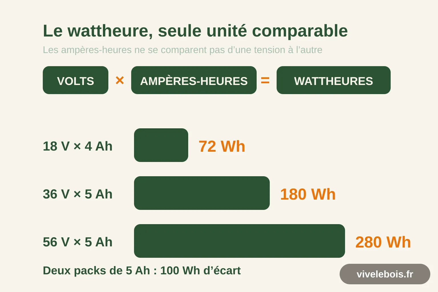 Schéma du calcul des wattheures d'une batterie : volts multipliés par ampères-heures, avec trois exemples de 72, 180 et 280 Wh